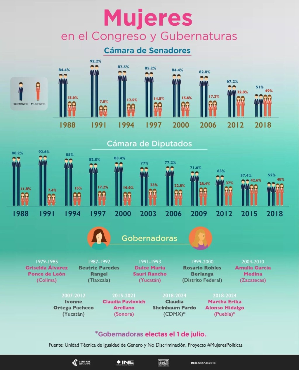 INE reconoce la igualdad de&nbsp;género