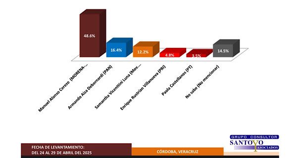 Amplia ventaja de Manuel Alonso en Córdoba, según encuesta de Santoyo&nbsp;Consultores